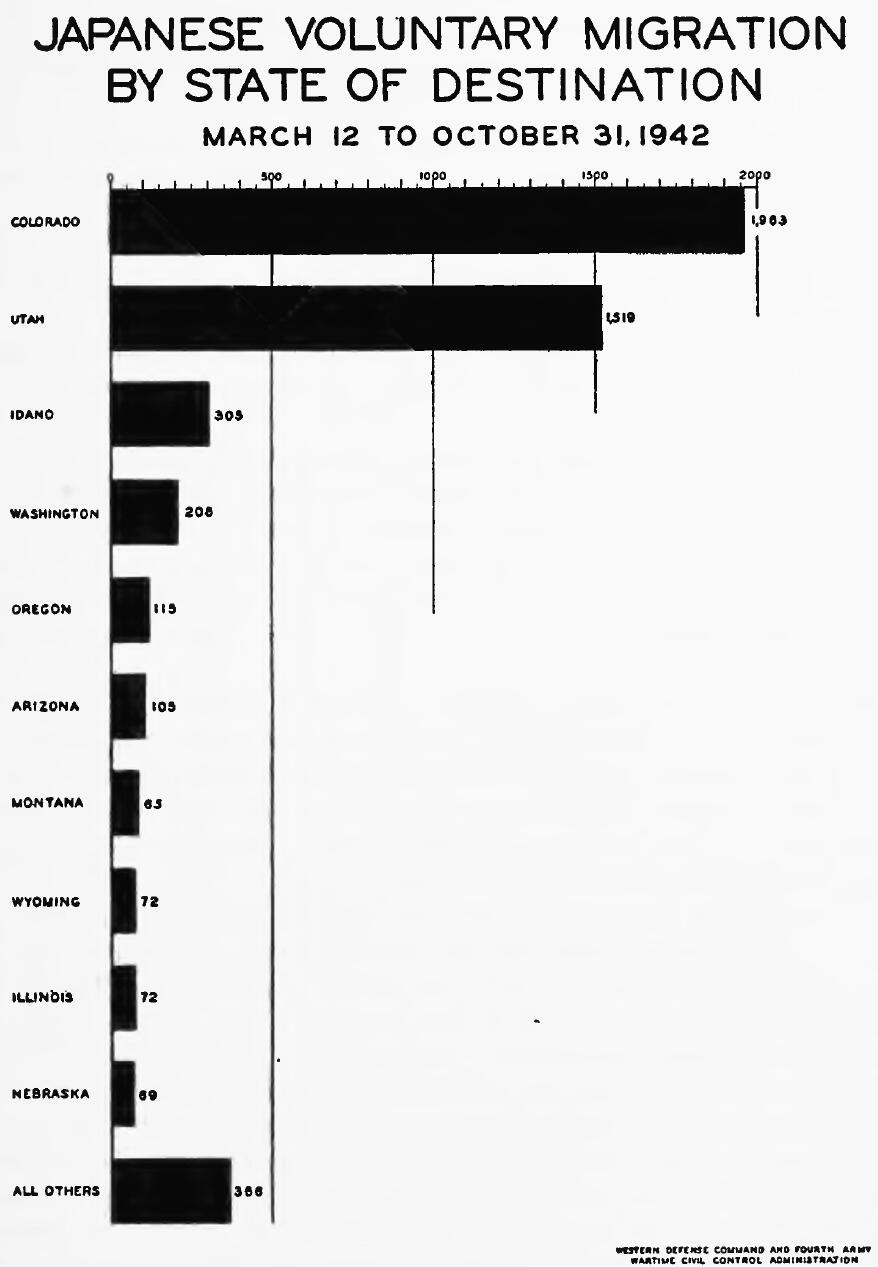 JAPANESE VOLUNTARY MIGRATION BY STATE OF DESTINATION