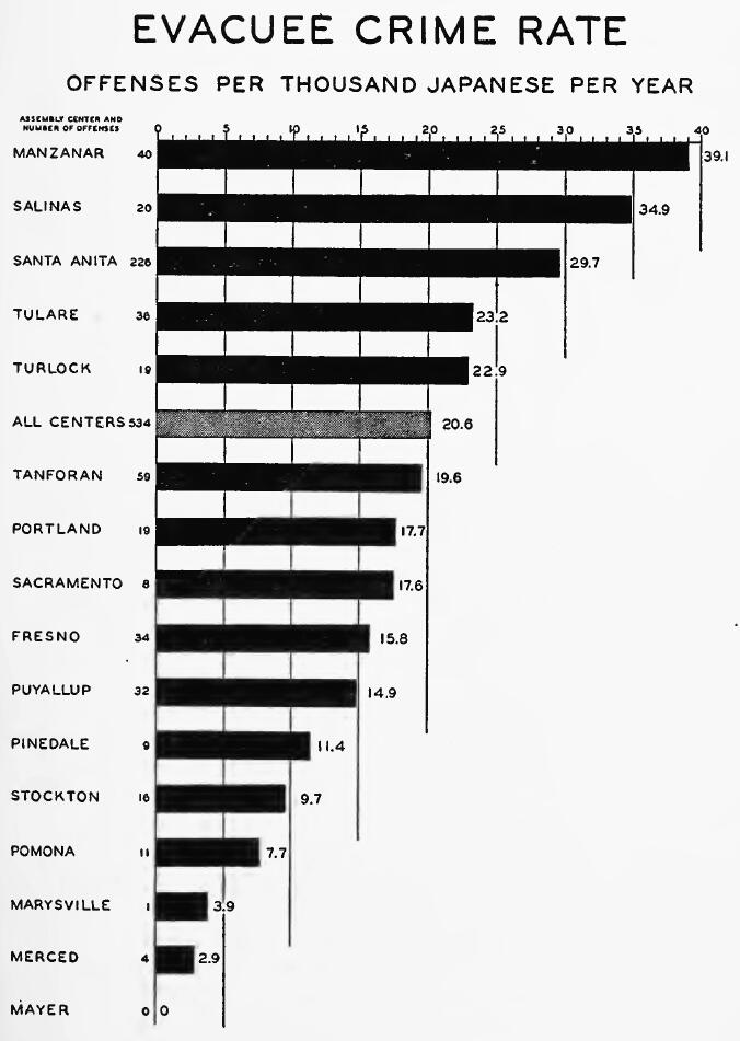 EVACUEE CRIME RATE