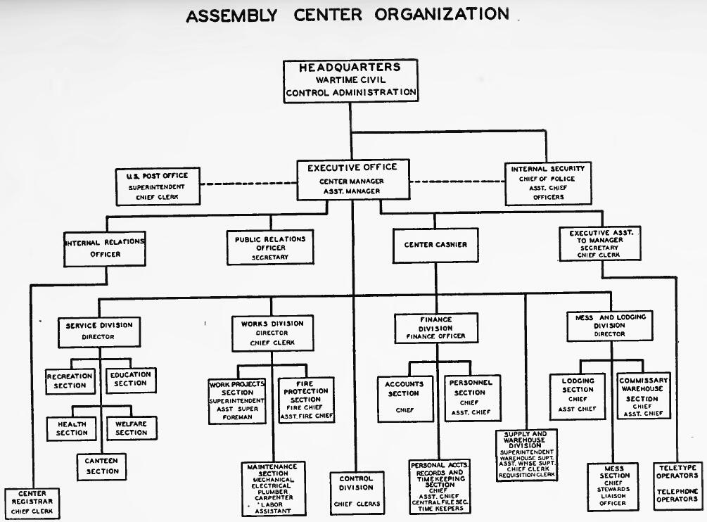 ASSEMBLY CENTER ORGANIZATION