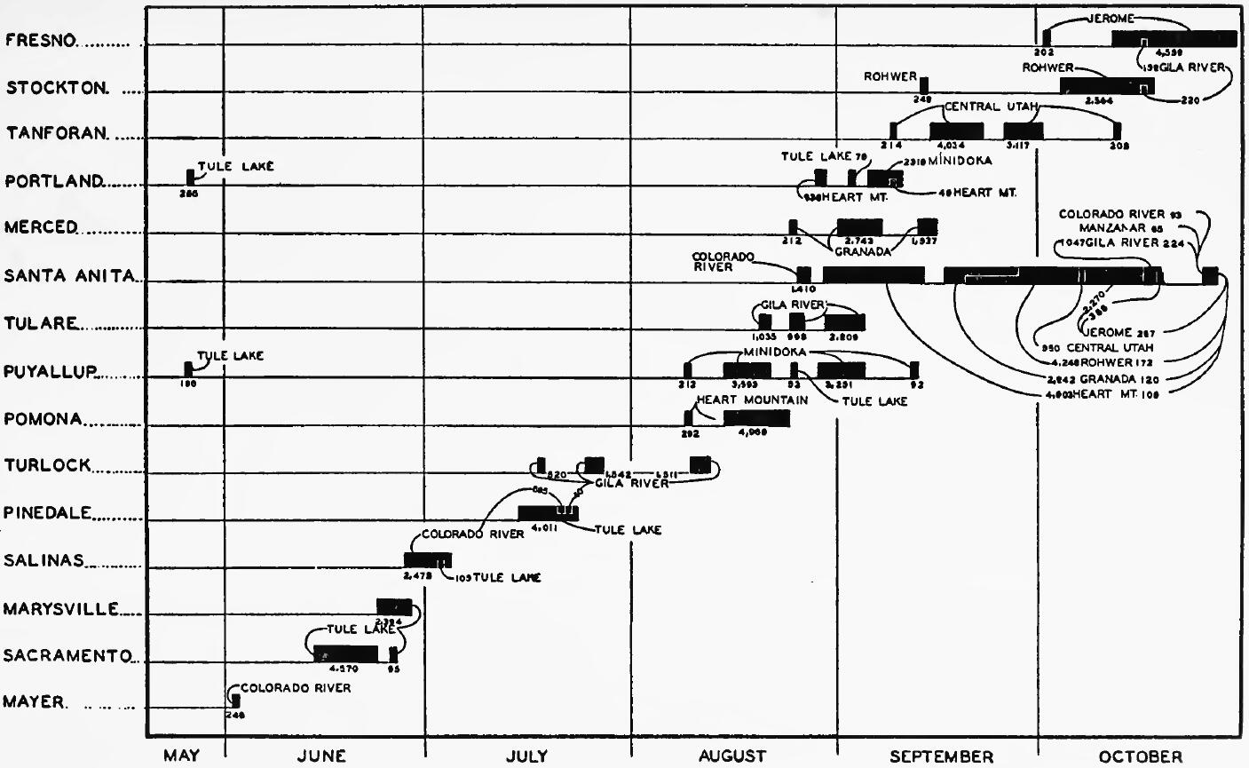 TRANSFERS FROM ASSEMBLY TO RELOCATION CENTERS