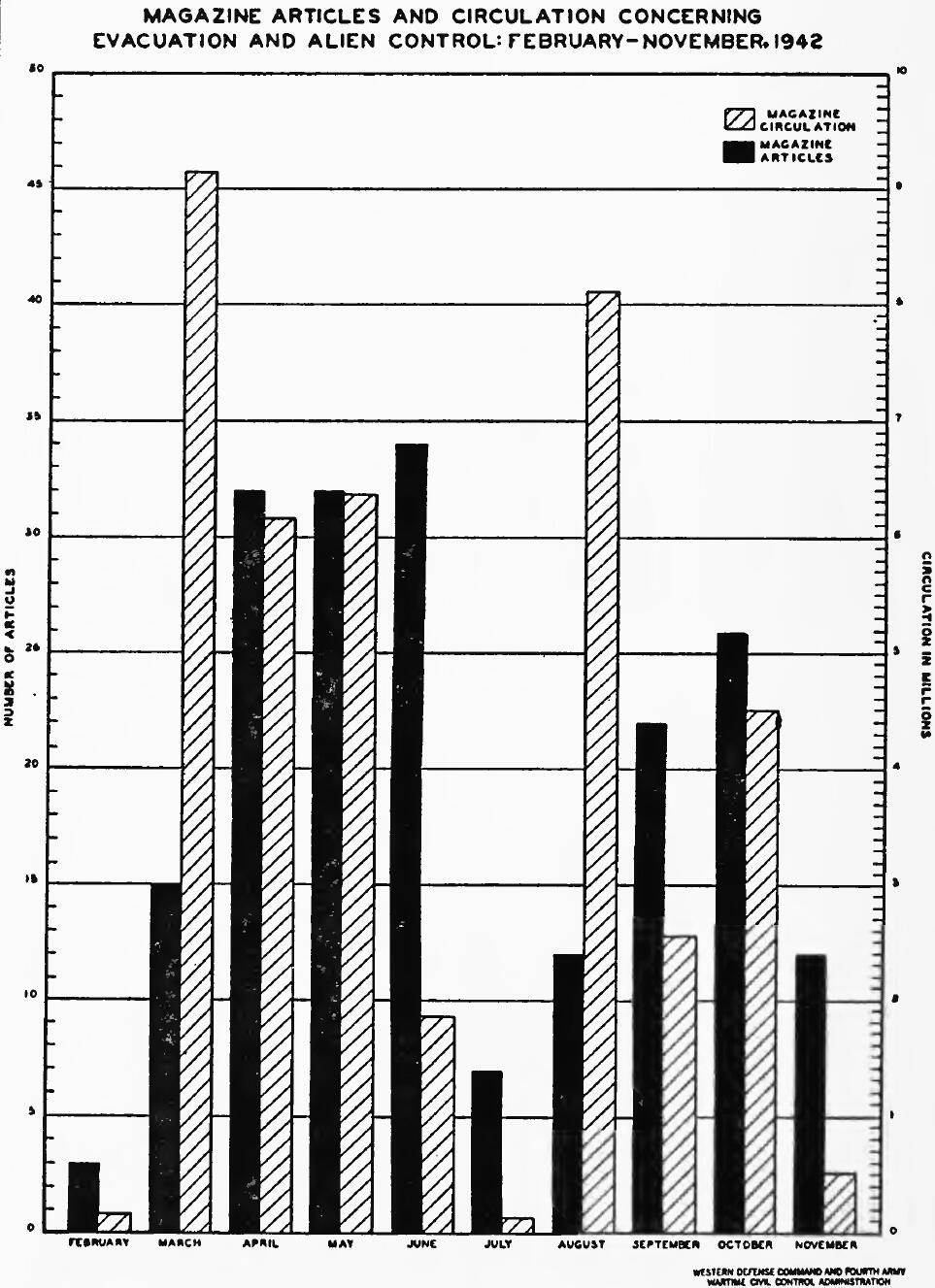 MAGAZINE ARTICLES AND CIRCULATION