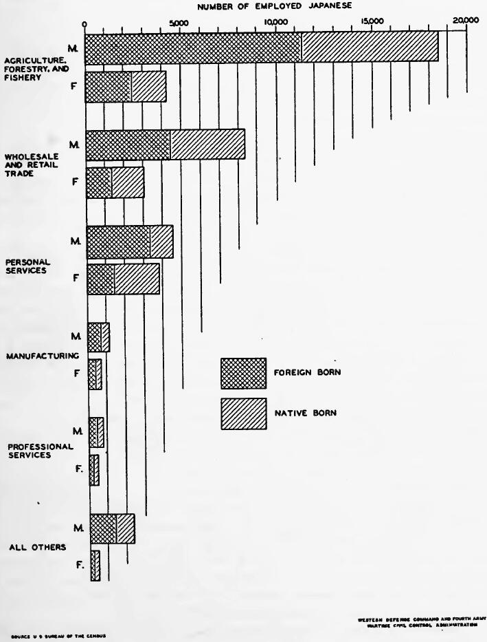 INDUSTRY OF EMPLOYED JAPANESE