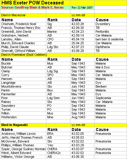 Exeter deceased statistics